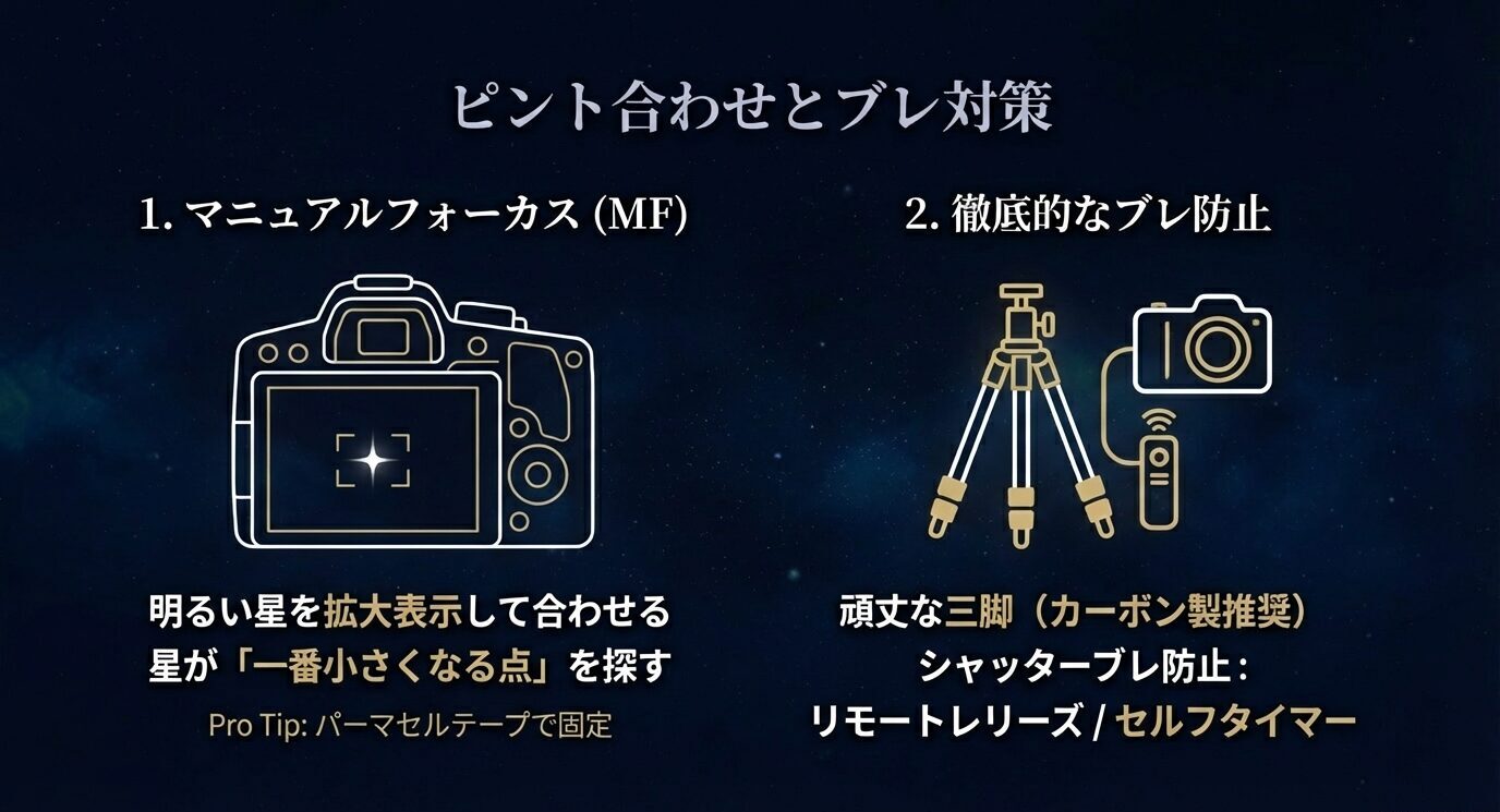 明るい星を拡大してマニュアルフォーカスで合わせる方法と、三脚・リモートレリーズやセルフタイマーでブレを防ぐ要点をまとめたスライド