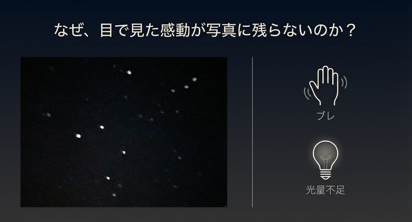 「なぜ、目で見た感動が写真に残らないのか?」の見出し。星が線状にブレた作例と、「ブレ」「光量不足」を示すアイコンが並ぶ。