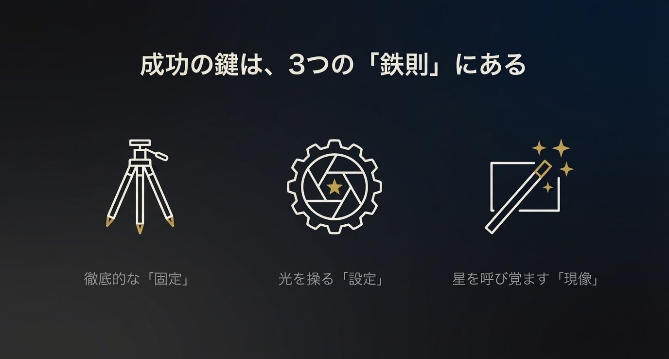 「成功の鍵は、3つの『鉄則』にある」。三脚(固定)、カメラ設定(設定)、レタッチ(現像)を表す3つのアイコンが並ぶ。