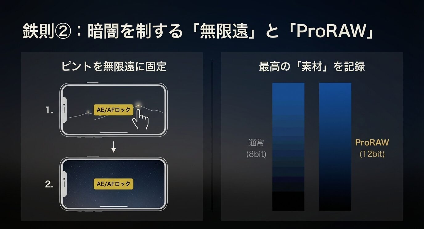 「鉄則②:暗闇を制する『無限遠』と『ProRAW』」。AE/AFロックで無限遠にピント固定する図と、通常8bitとProRAW12bitの情報量比較が並ぶ。