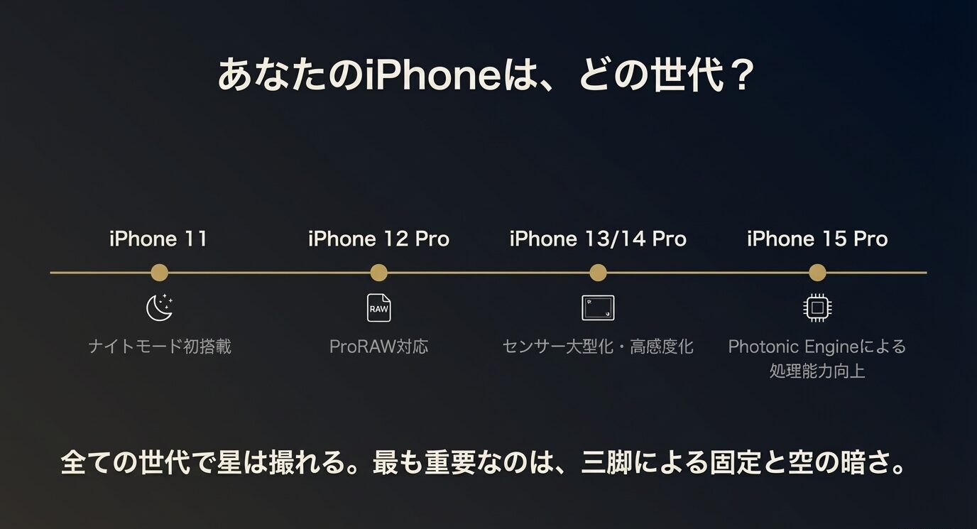 「あなたのiPhoneは、どの世代?」。iPhone 11→12 Pro→13/14 Pro→15 Proのタイムラインと、ナイトモード初搭載・ProRAW対応・処理能力向上などの要点が並ぶ。