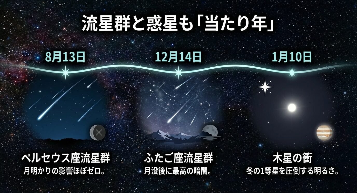 夜空の背景に、8/13ペルセウス座流星群（月明かり影響ほぼゼロ）、12/14ふたご座流星群（月没後に好条件）、1/10木星の衝（明るく見やすい）を並べたタイムライン風スライド