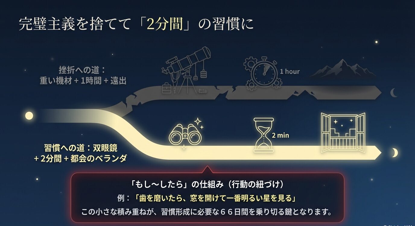 重い機材で遠出する道と、双眼鏡で都会のベランダから2分だけ観察する習慣の道を対比し、「もし歯を磨いたら星を見る」といった行動の紐づけを示したスライド。