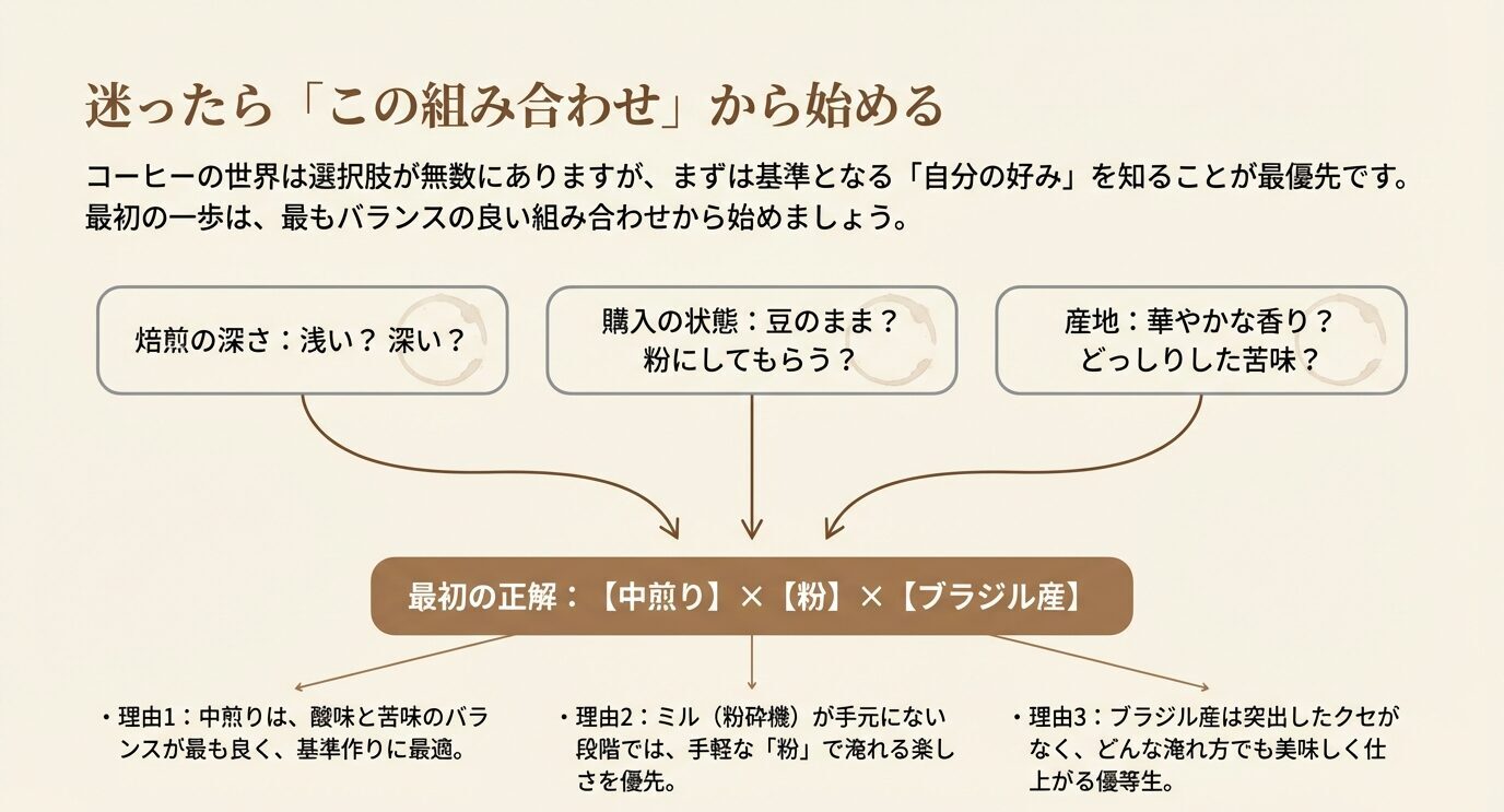 焙煎度、購入の状態、産地の3要素から、初心者の最初の正解を「中煎り×粉×ブラジル産」と示したフローチャート。