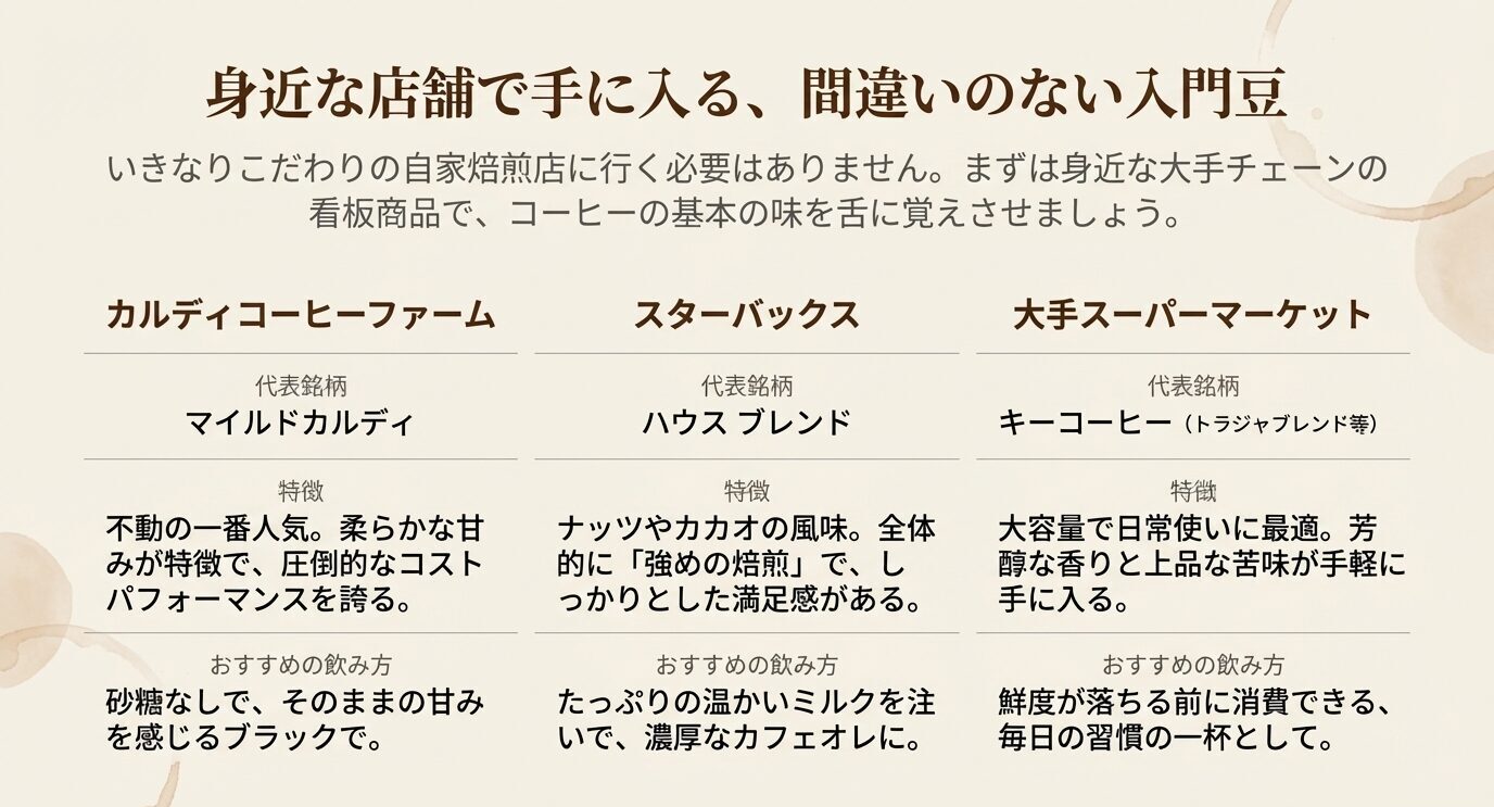 カルディ、スターバックス、大手スーパーマーケットの代表的な入門豆、特徴、おすすめの飲み方を3列で比較したスライド。