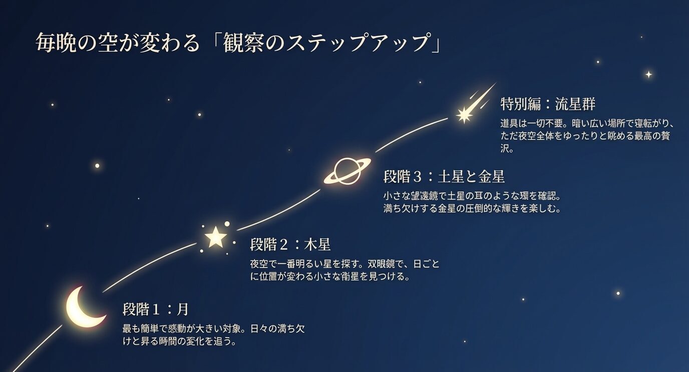 月から木星、土星と金星、流星群へと観察対象が段階的に広がる流れを、夜空の曲線上に配置して示したスライド。