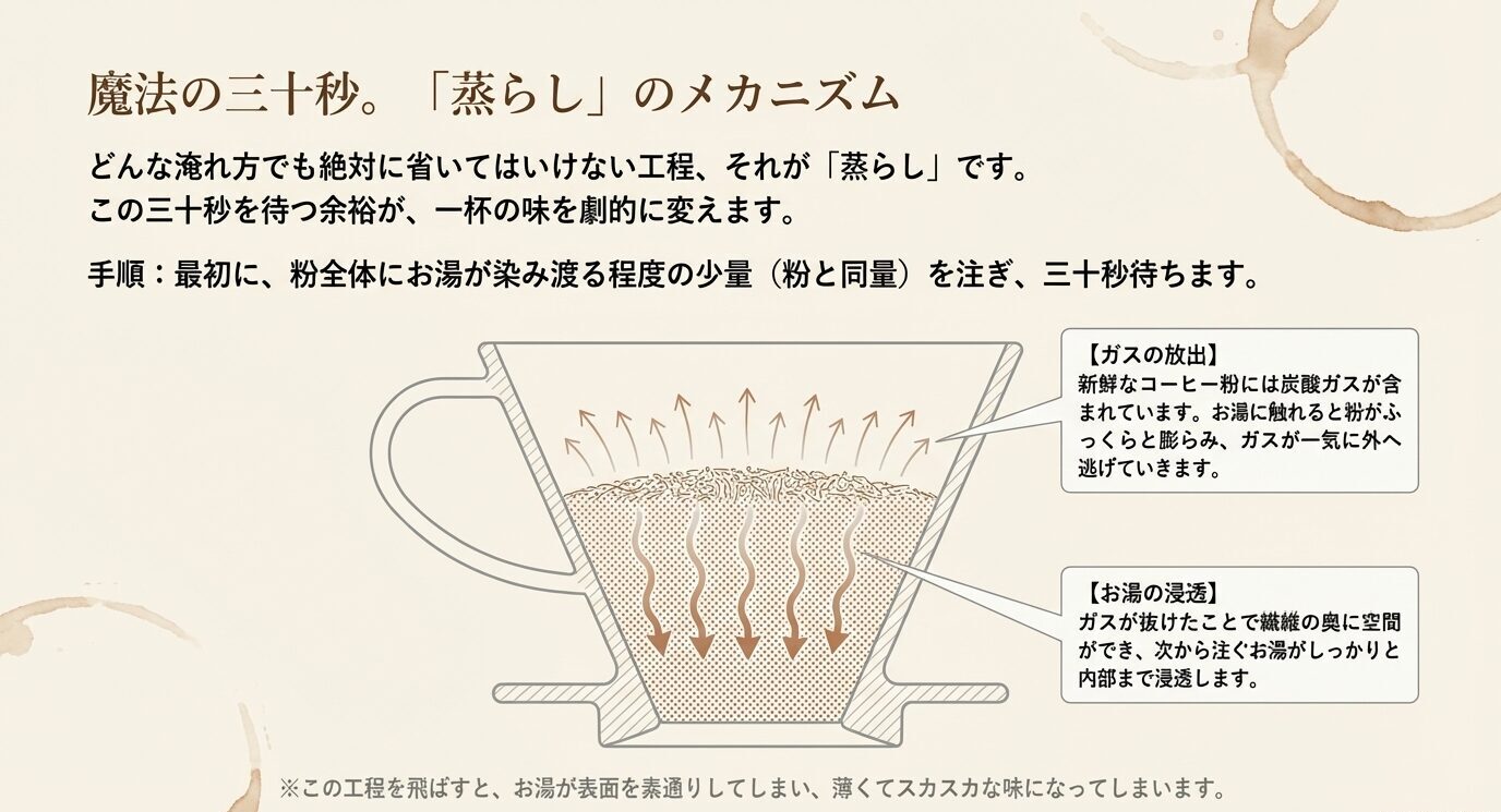 コーヒー粉に少量のお湯を注いで30秒待つと、ガスが抜けてお湯が内部まで浸透する仕組みを、ドリッパー断面図で説明したスライド。