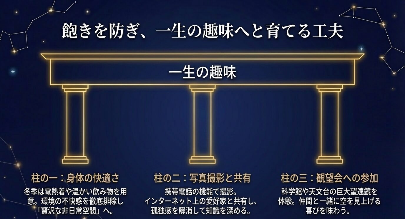一生の趣味を支える三本柱として、身体の快適さ、写真撮影と共有、観望会への参加を示したスライド。