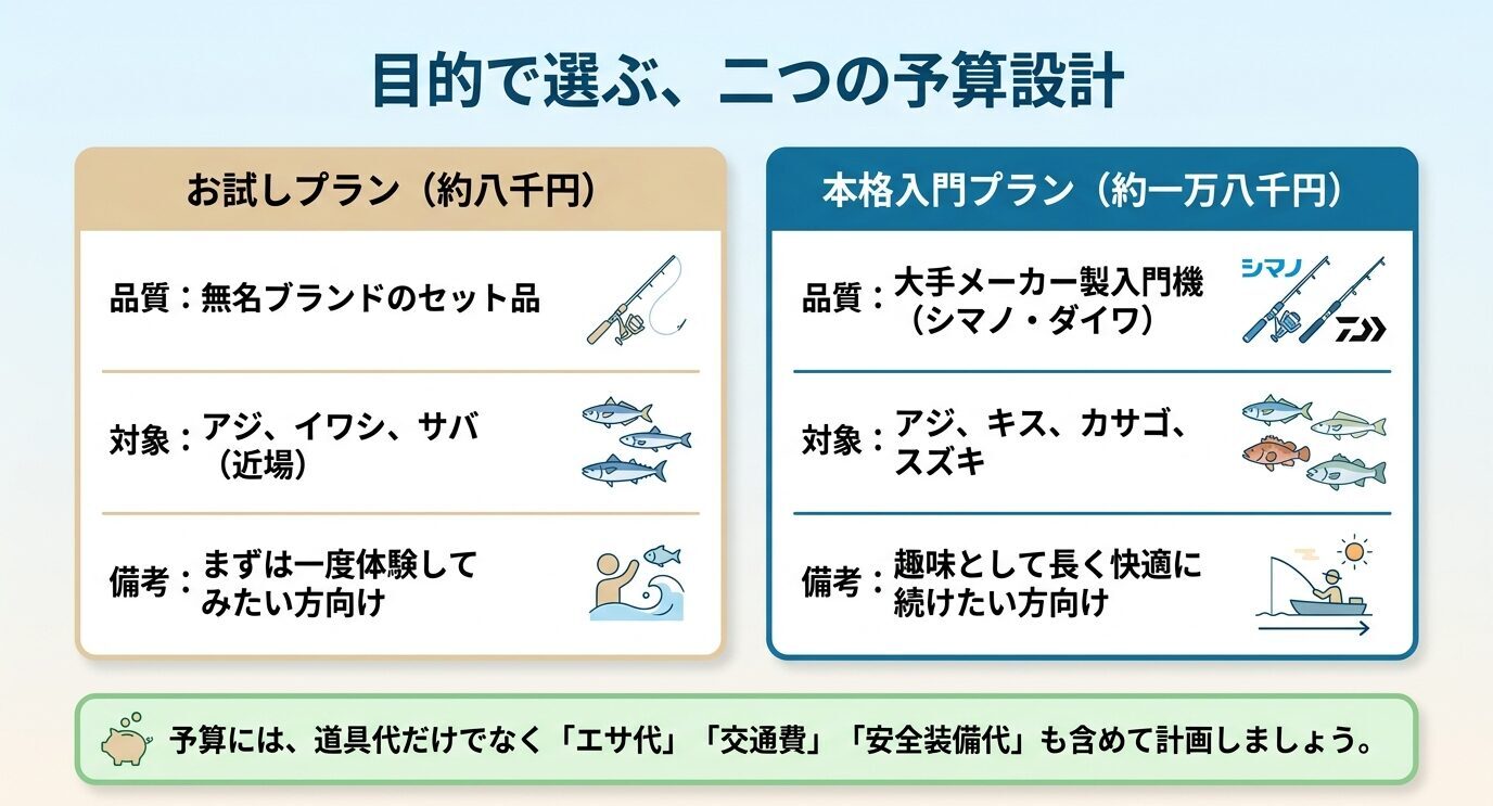 お試しプラン約8千円と本格入門プラン約1万8千円を、品質、対象魚、用途で比較した図