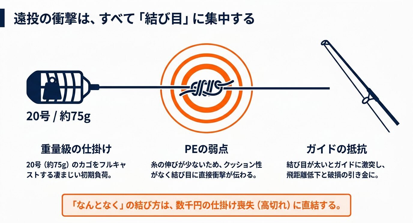 20号約75gのカゴ、PEラインの弱点、ガイド抵抗を図解し、遠投時の衝撃が結び目に集中することを示したスライド。