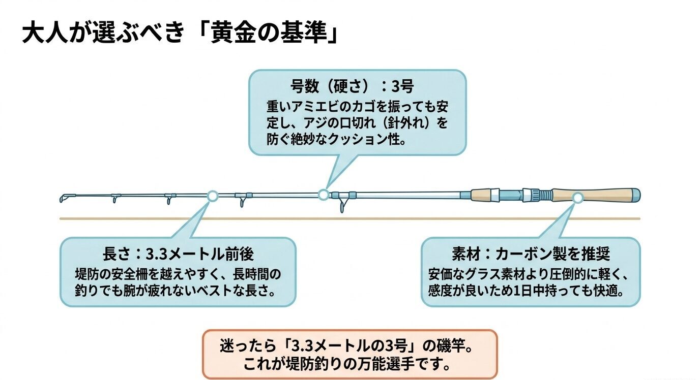 大人向けのサビキ竿の目安として、長さ3.3メートル前後、3号、カーボン製を推奨する図解。