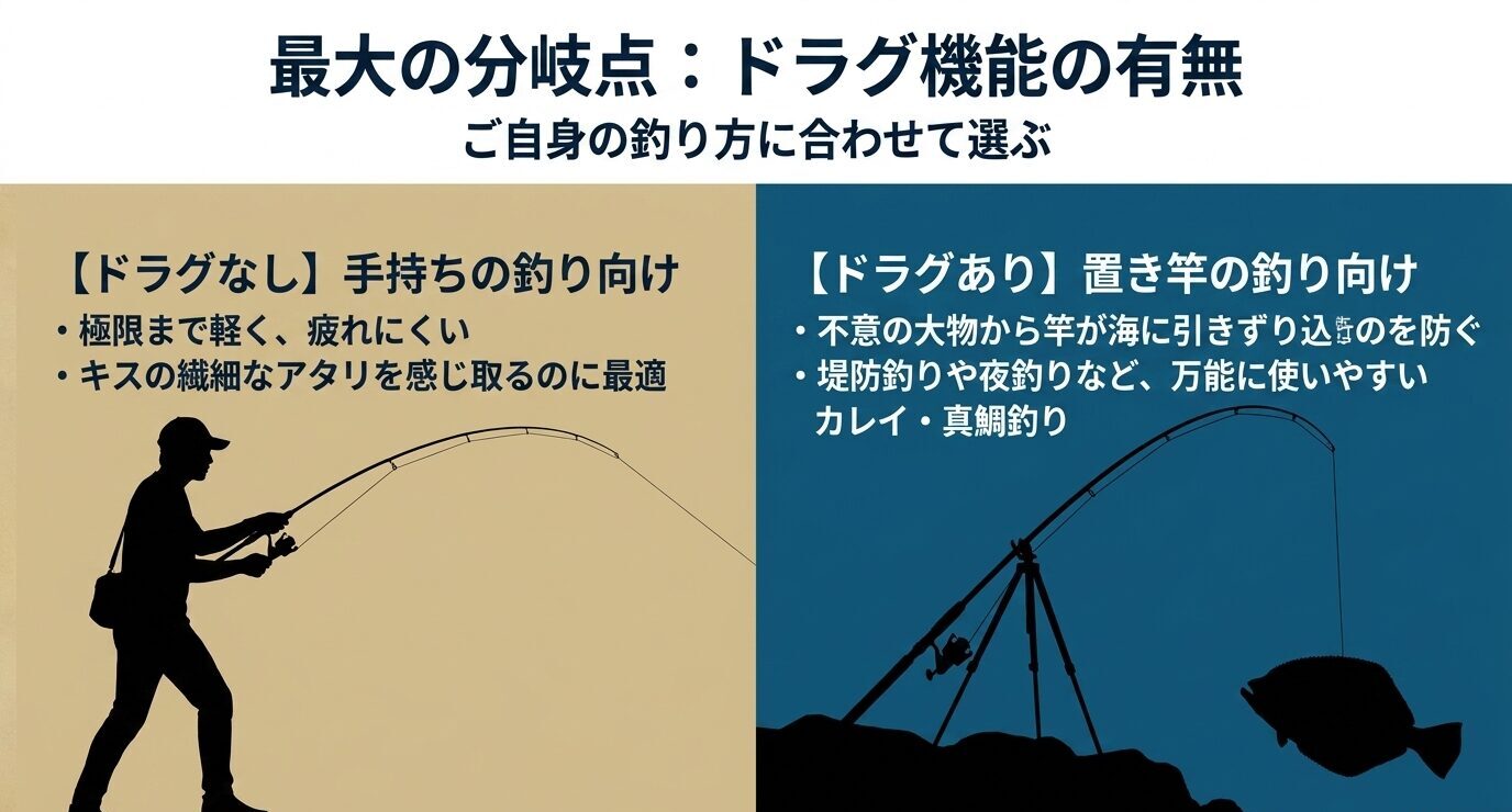 ドラグなしは手持ちのキス釣り向き、ドラグありは置き竿の大物釣り向きであることを左右で比較した図
