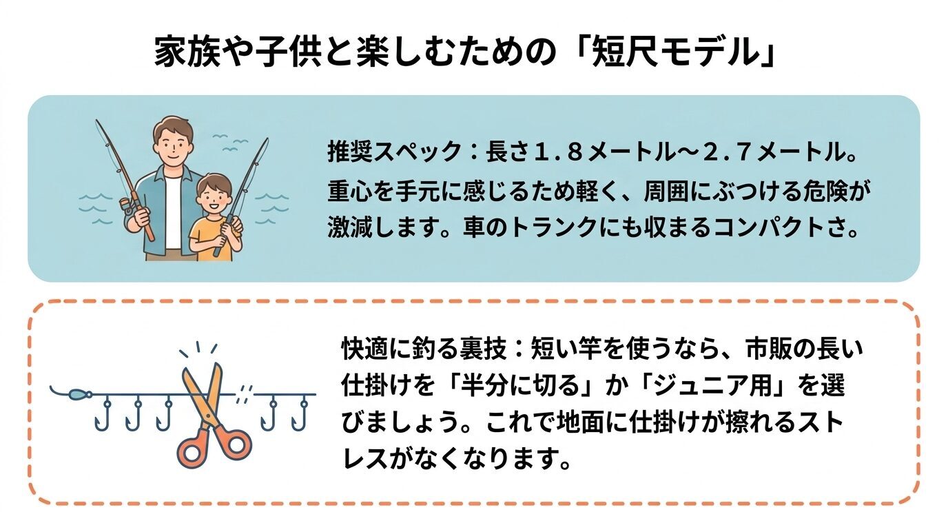 家族や子供向けに1.8〜2.7メートルの短尺竿を推奨し、長い仕掛けは半分に切るかジュニア用を選ぶと扱いやすいと示した図。