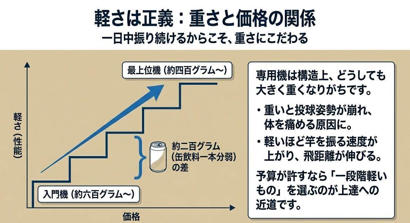 入門機から最上位機までの重さと価格の関係を階段状に示し、軽量化の価値を説明した図