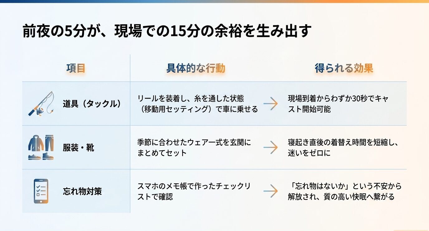 道具、服装、忘れ物対策を前夜に準備することで、現場到着後すぐに釣りを始められる効果をまとめた表