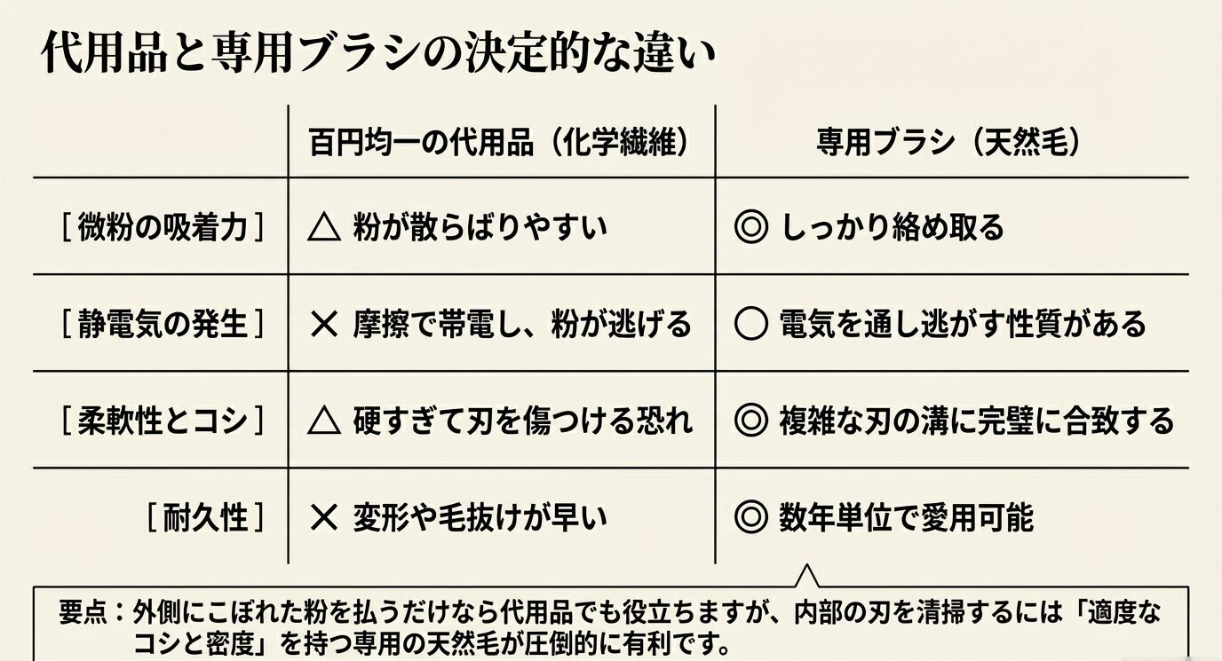 100均の化学繊維ブラシと、天然毛のコーヒー専用ブラシを、微粉の吸着力、静電気、柔軟性、耐久性で比較した表形式のスライド。