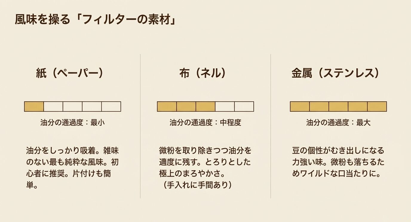 紙、布、金属の3種類のフィルター素材を、油分の通過度と味の特徴で比較した図