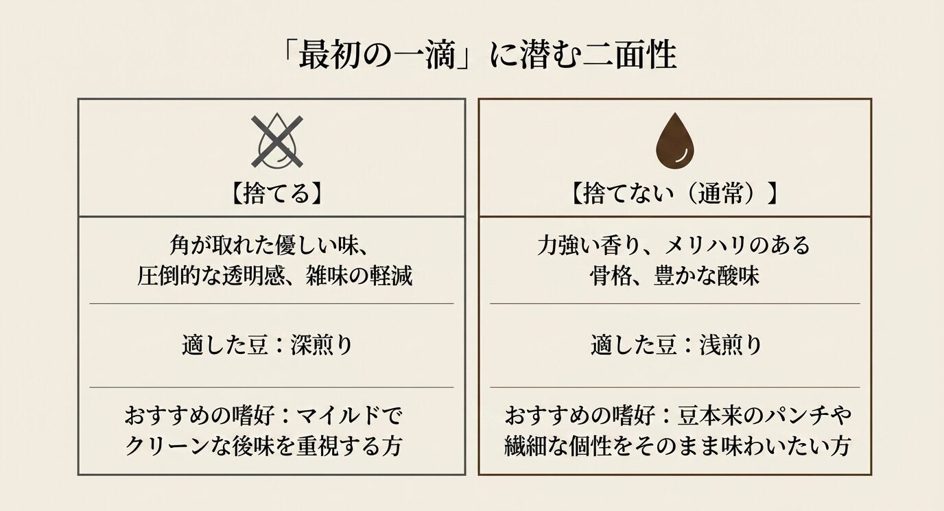 最初の一滴を捨てる場合と捨てない場合の味の特徴、向く焙煎度、向いている嗜好を左右比較でまとめたスライド。
