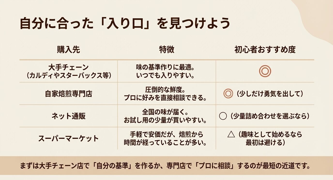 大手チェーン、自家焙煎専門店、ネット通販、スーパーマーケットの4つの購入先を、特徴と初心者おすすめ度で比較した表。まずは大手チェーンか専門店から始めるのが近道だと示している。