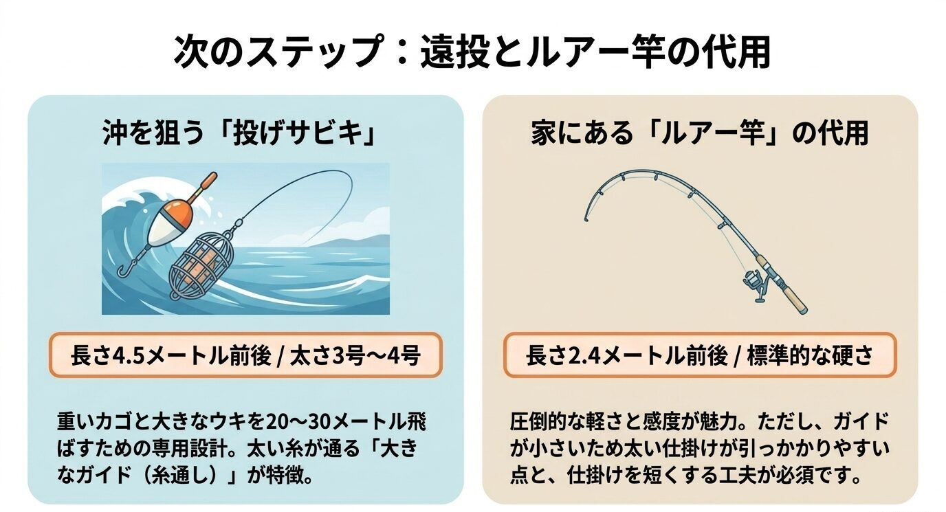 投げサビキには4.5メートル前後の3〜4号の遠投竿、ルアー竿代用には2.4メートル前後の標準的な硬さの竿が向くと示した比較図。