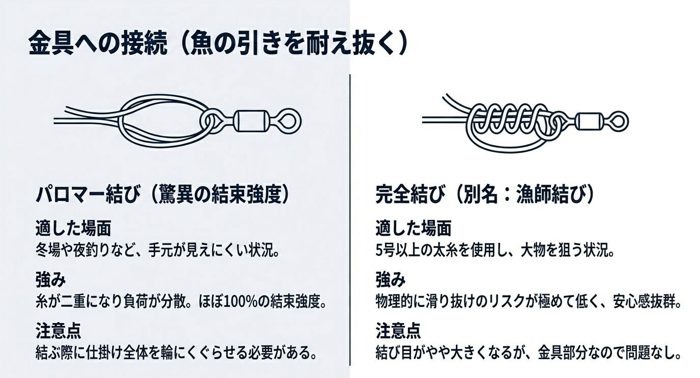 パロマー結びと完全結びについて、適した場面、強み、注意点を左右比較でまとめたスライド。