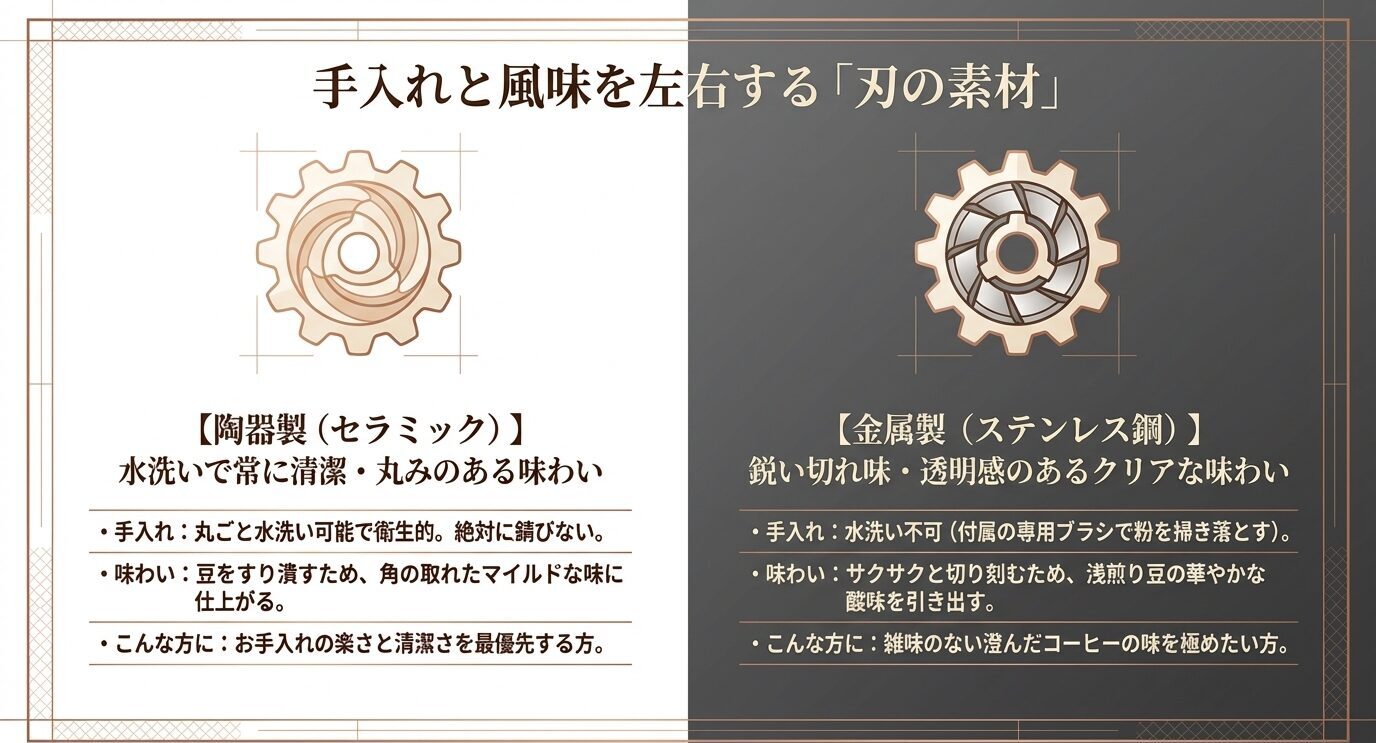 セラミック刃とステンレス刃を左右で比較し、水洗いのしやすさ、味の傾向、向いている人の違いをまとめたスライド。