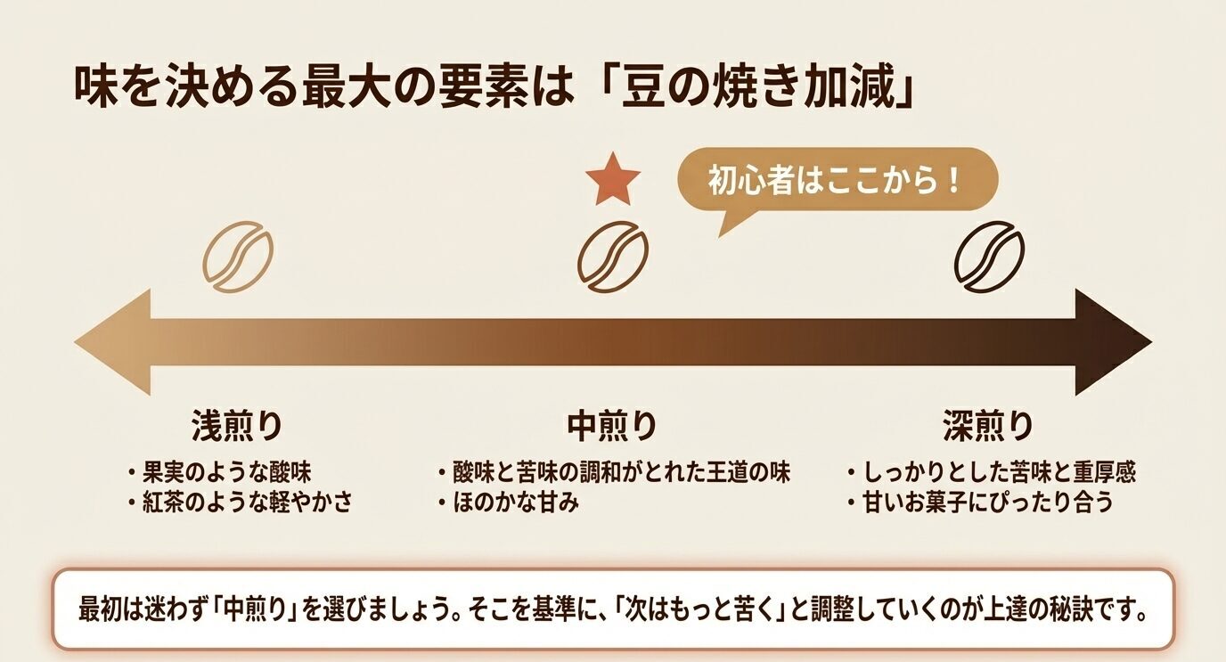 浅煎り・中煎り・深煎りを横方向の図で示し、それぞれの味の特徴を比較したスライド。初心者は中煎りから始めるのがおすすめだと伝えている。