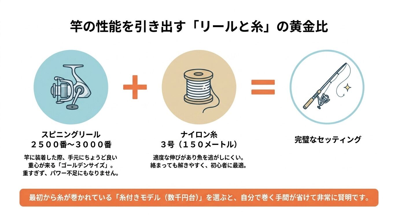 サビキ竿に合わせる基本として、2500〜3000番のスピニングリールとナイロン3号150メートルを組み合わせる図。