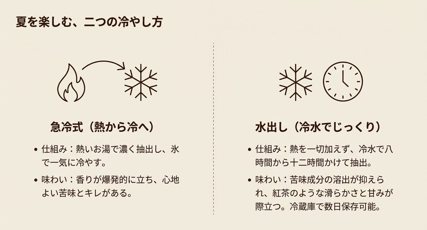 急冷式アイスコーヒーと水出しコーヒーの仕組みと味わいの違いを左右で比較した図