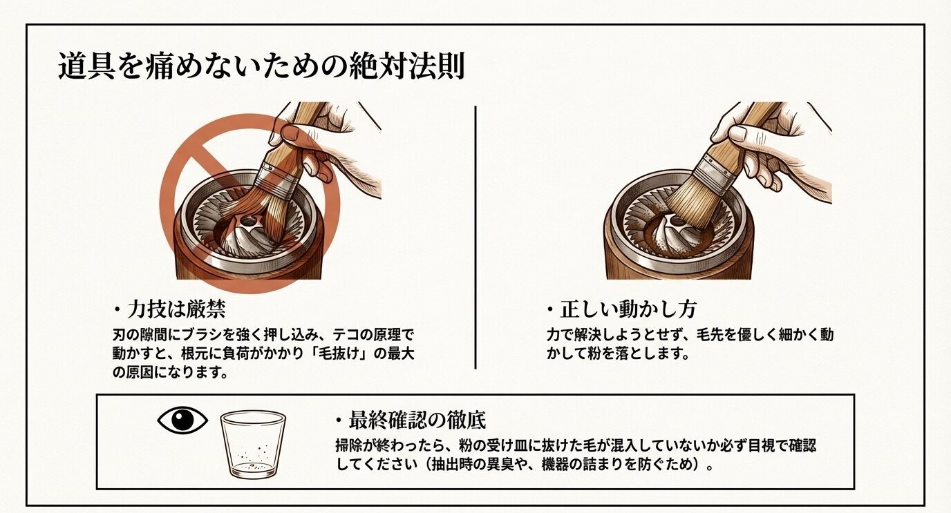 ミルの刃にブラシを強く押し込む誤った使い方と、毛先を優しく細かく動かす正しい掃除方法を対比し、最後に毛の混入確認も促すスライド。