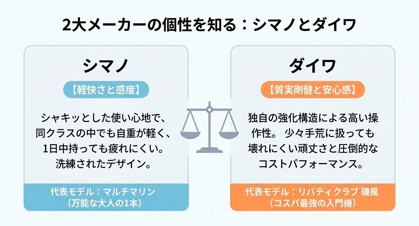 シマノは軽快さと感度、ダイワは丈夫さとコストパフォーマンスが強みだと比較した図。