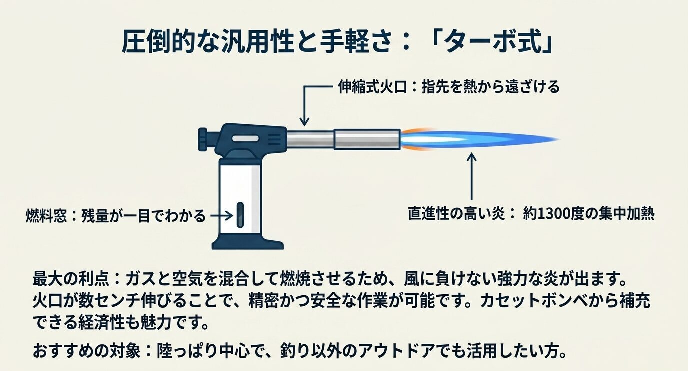 伸縮式火口を備えたターボトーチが、直進性の高い炎と補充のしやすさを持つことを示した図