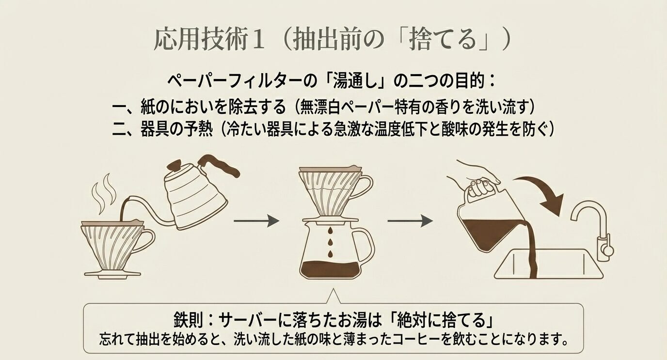 ペーパーフィルターの湯通しには紙のにおい除去と器具の予熱という目的があり、サーバーに落ちたお湯は必ず捨てることを示した図解。