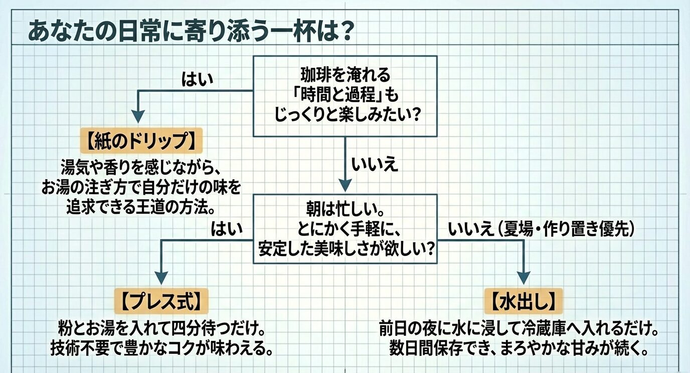 淹れる時間や手軽さ、夏場の作り置きニーズに応じて、紙ドリップ・プレス式・水出しを選ぶ分岐チャート