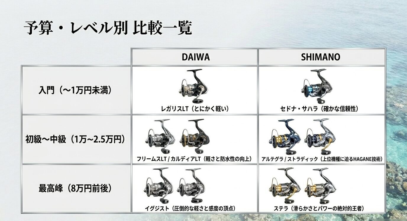 入門・初級から中級・最高峰の価格帯ごとにダイワとシマノの代表リールを比較した一覧スライド