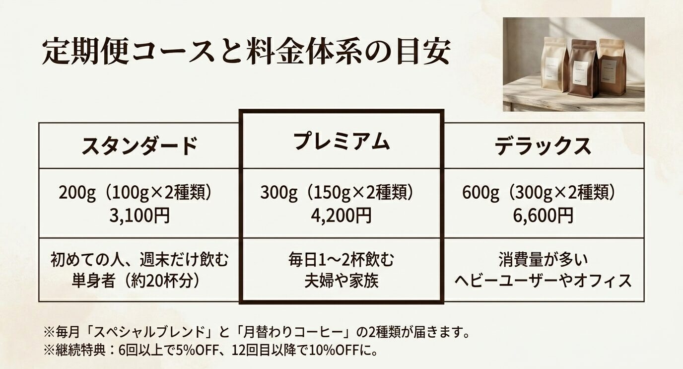ラボカフェ定期便のスタンダード、プレミアム、デラックス各コースの内容量、料金、向いている人を比較した表