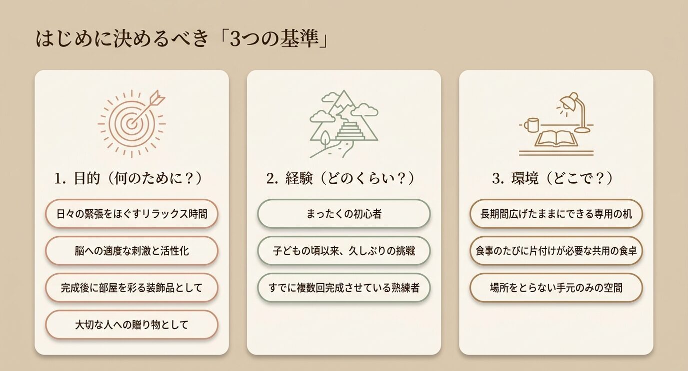 大人向けパズルを選ぶ前に確認したい目的、経験、環境の3つの基準をカード形式で整理した図。