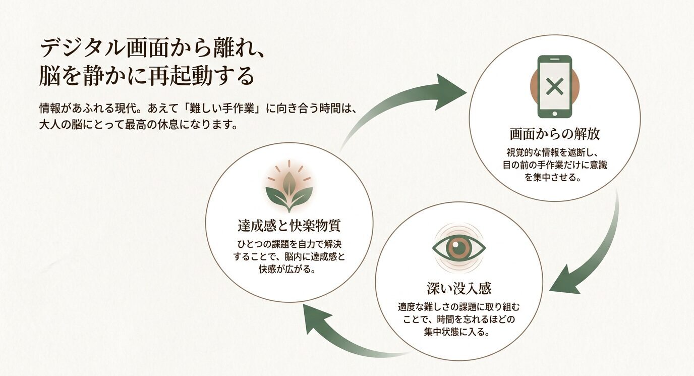 画面からの解放、深い没入感、達成感と快楽物質の3要素が循環する図で、パズルが大人の脳を静かに再起動する流れを示している。