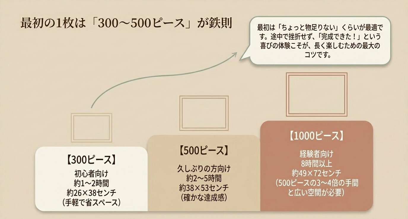 300ピース、500ピース、1000ピースの難易度、作業時間、完成サイズを比較し、初心者には300〜500ピースが適していることを示した図。