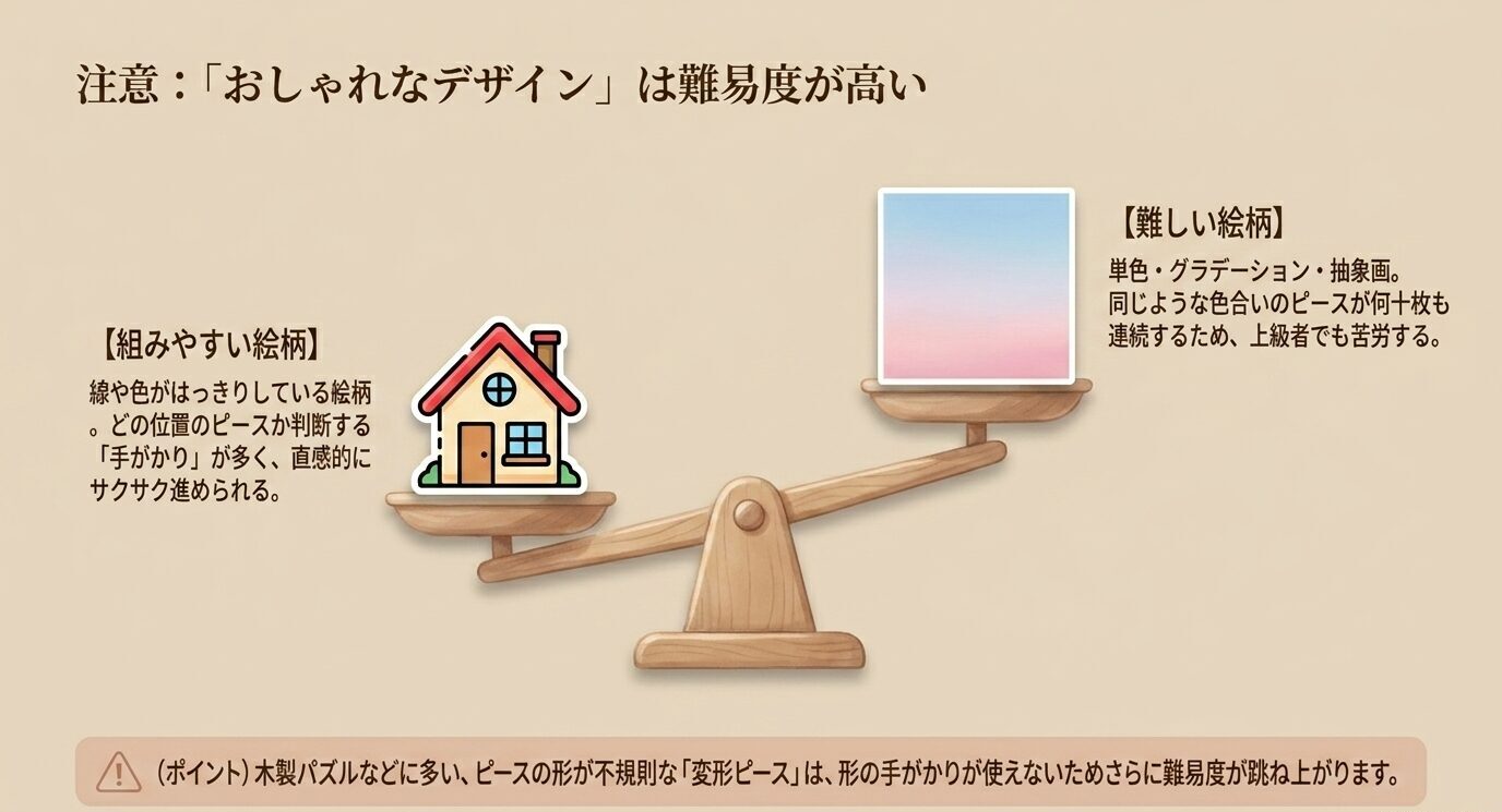 線や色がはっきりした絵柄は組みやすく、単色やグラデーション、抽象画のような絵柄は難易度が高いことを比較した図。