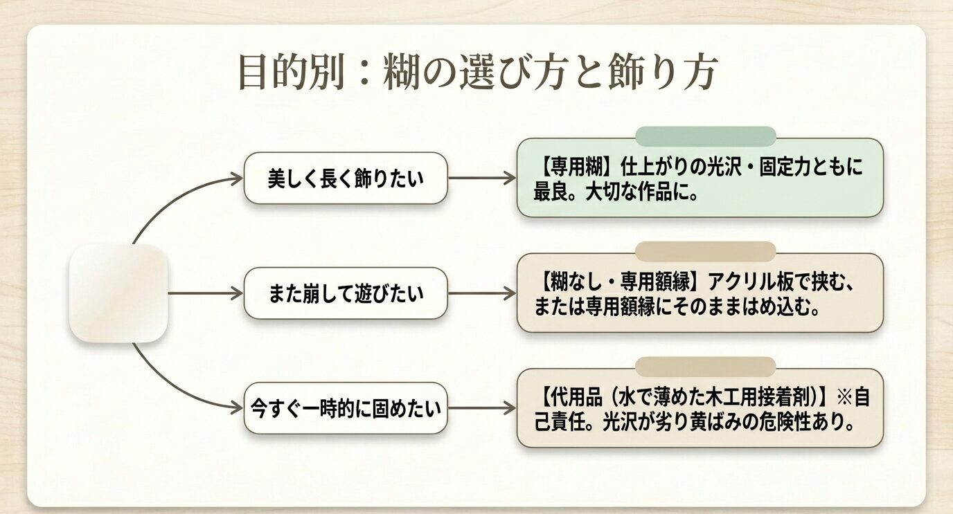 長く飾りたい場合、また崩して遊びたい場合、今すぐ一時的に固めたい場合に分けて、専用糊、糊なし、代用品を選ぶ方法を示した図