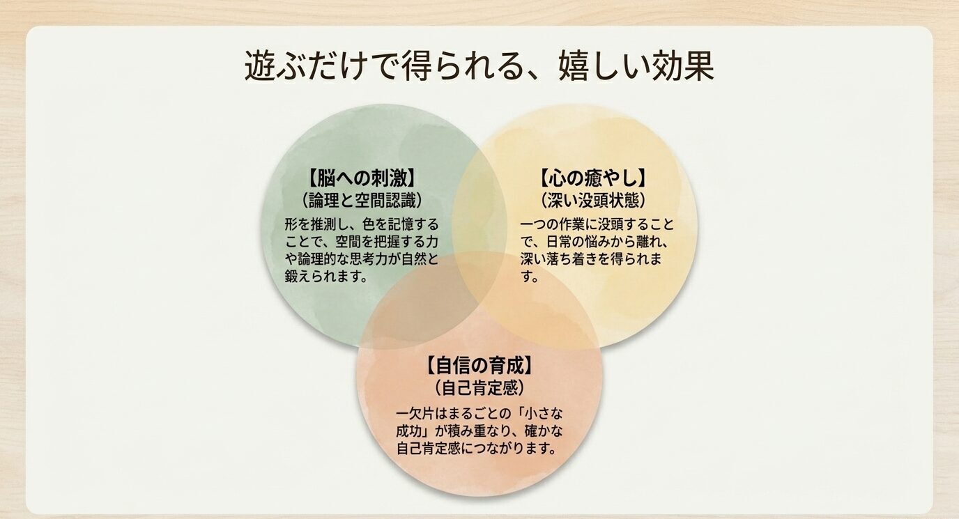 ジグソーパズルの効果として、論理と空間認識への刺激、深い没頭による心の癒やし、小さな成功による自信の育成を示したベン図