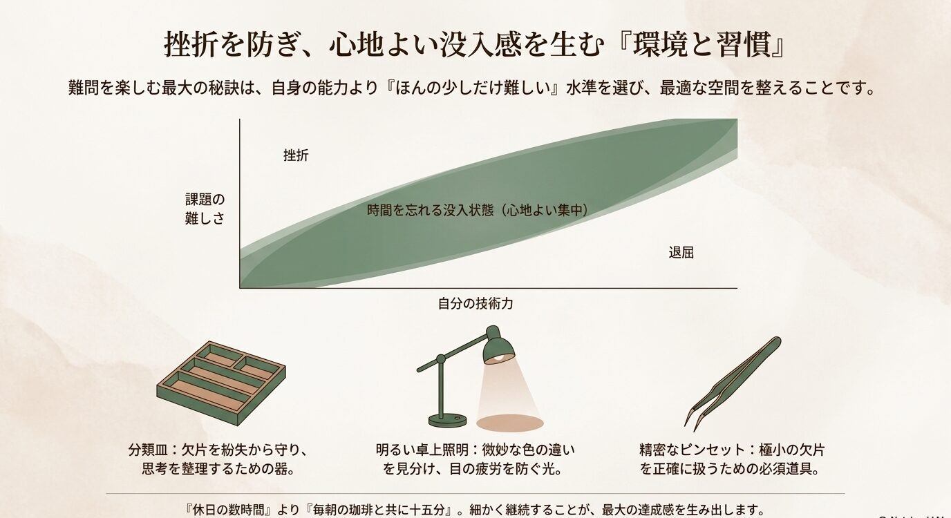 課題の難しさと自分の技術力の関係を示すグラフに、分類皿、デスクライト、ピンセットなど快適な作業環境の道具を添えた解説画像。