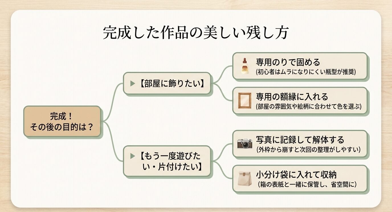完成したジグソーパズルを部屋に飾る場合は専用のりや額縁を使い、もう一度遊ぶ場合は写真に記録して小分け袋に収納する流れを示した図