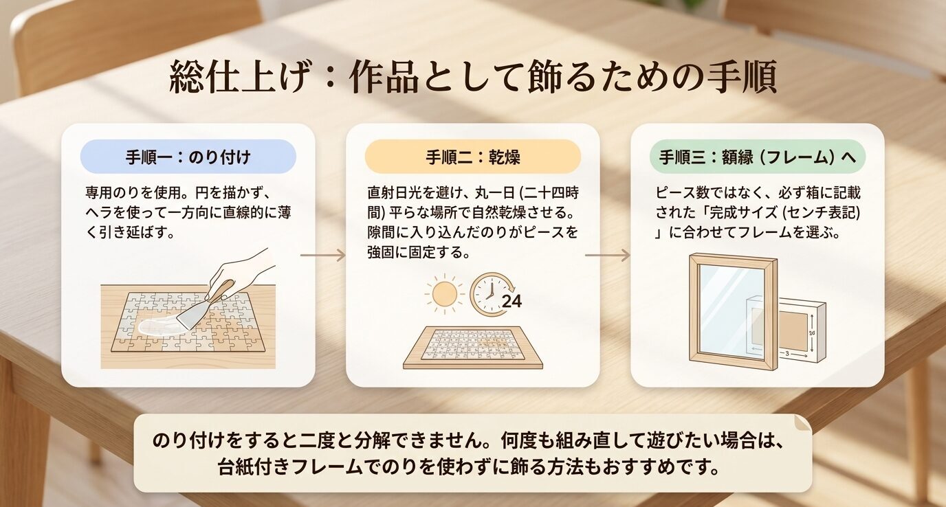 完成したジグソーパズルにのりを塗り、乾燥させてフレームに入れるまでの流れを示したスライド