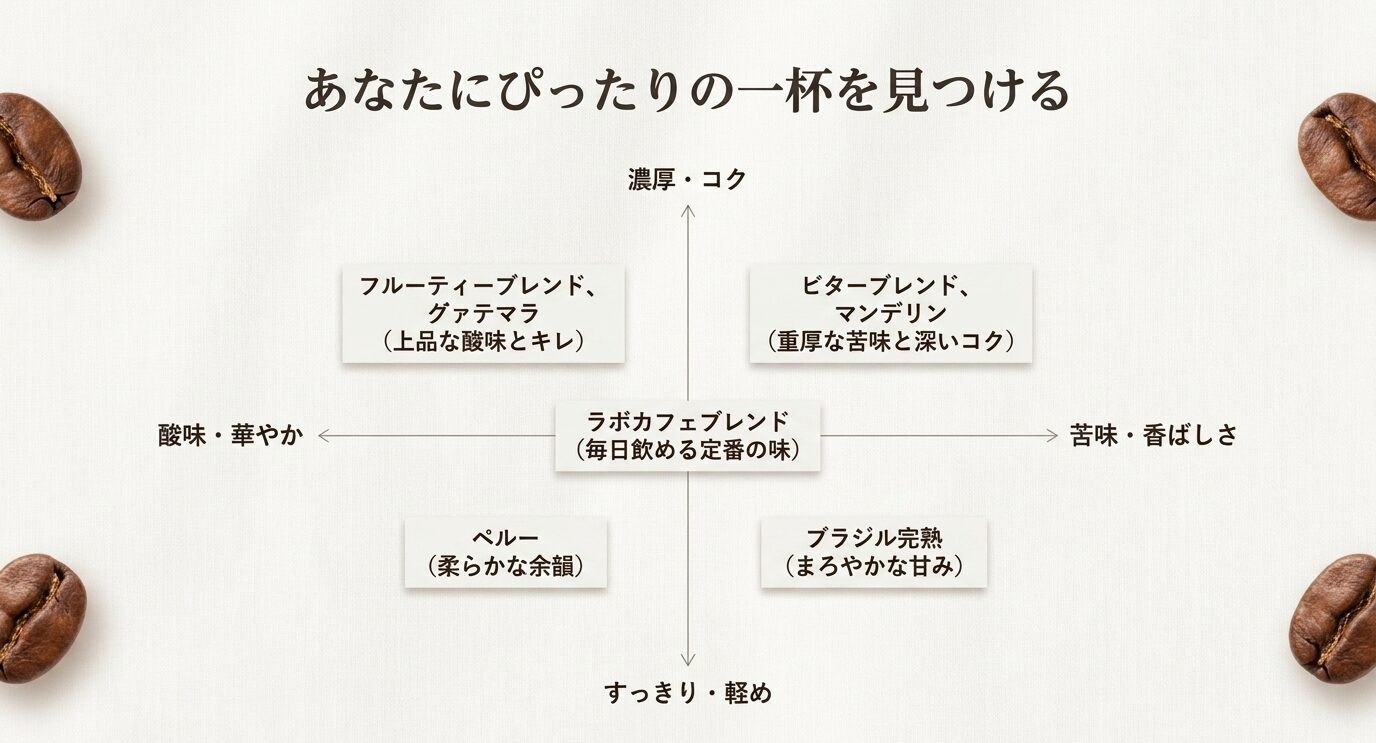 ラボカフェブレンド、ビターブレンド、フルーティーブレンドなどを苦味や酸味の軸で整理した図