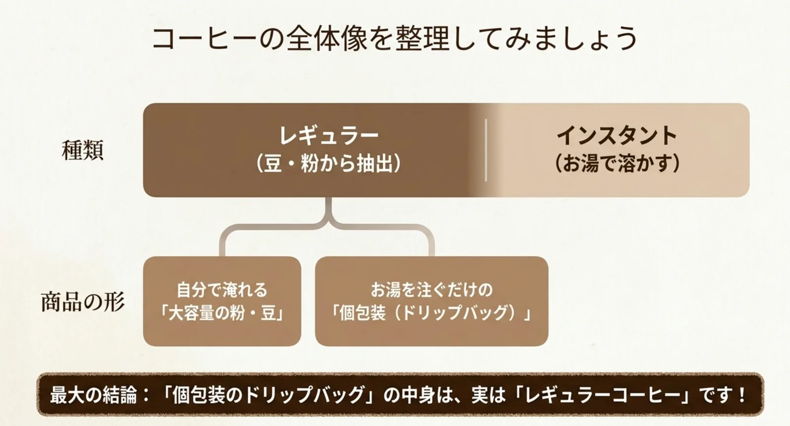 種類と商品の形でコーヒーを整理した全体像の図