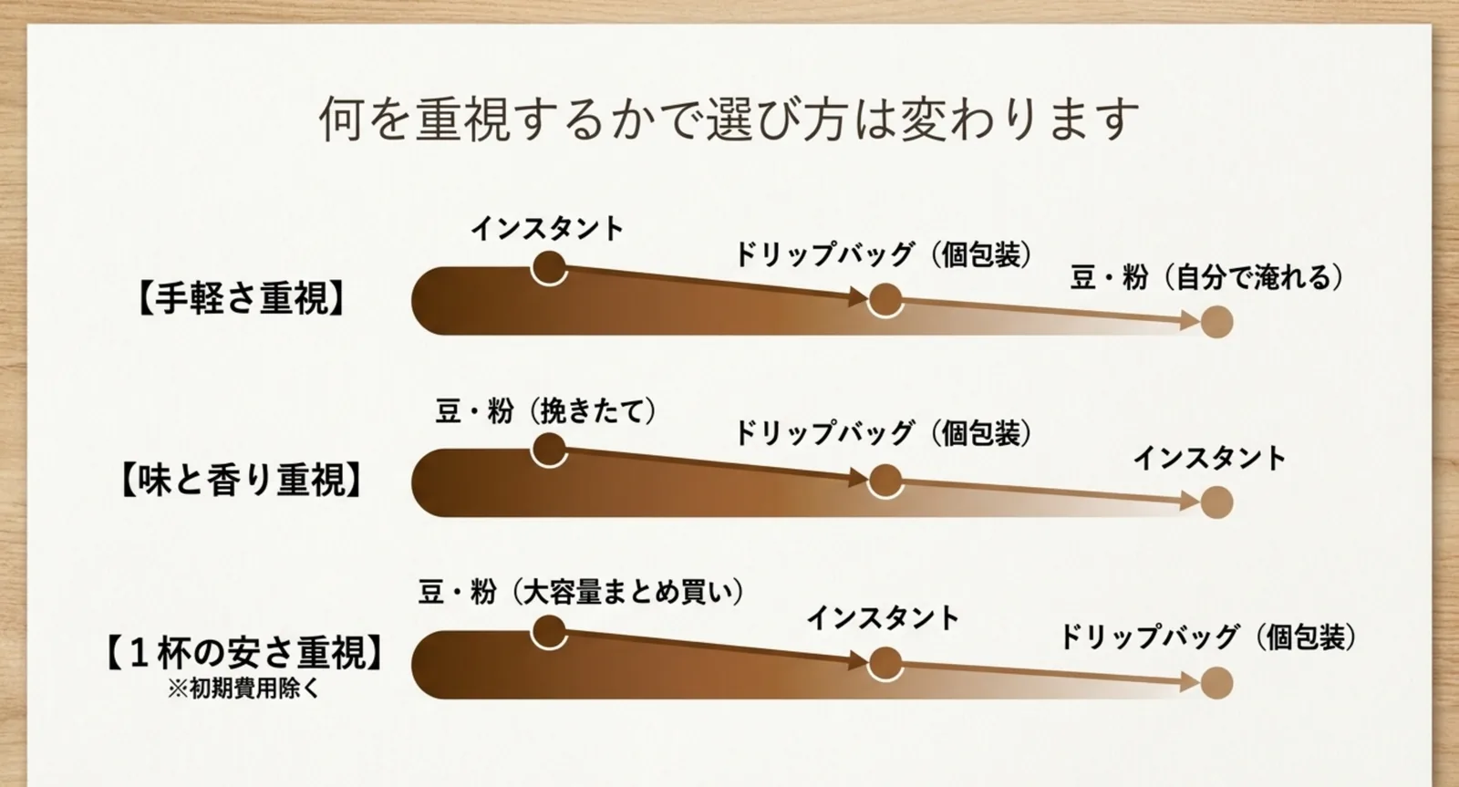 手軽さ・味と香り・1杯の安さで選び方が変わることを示した図