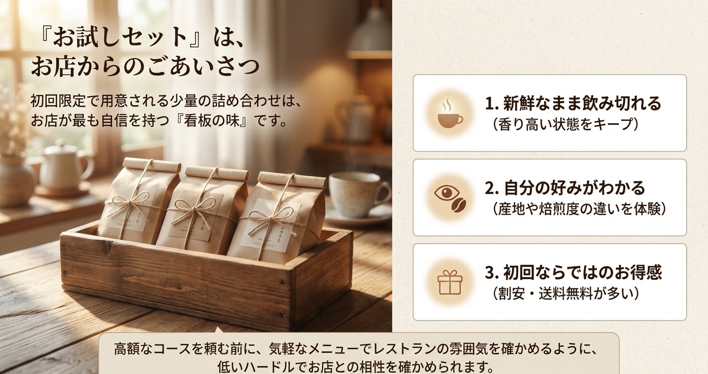 コーヒー豆お試しセットが新鮮なうちに飲み切れる・好みが分かる・初回限定でお得という3つの理由を示すスライド
