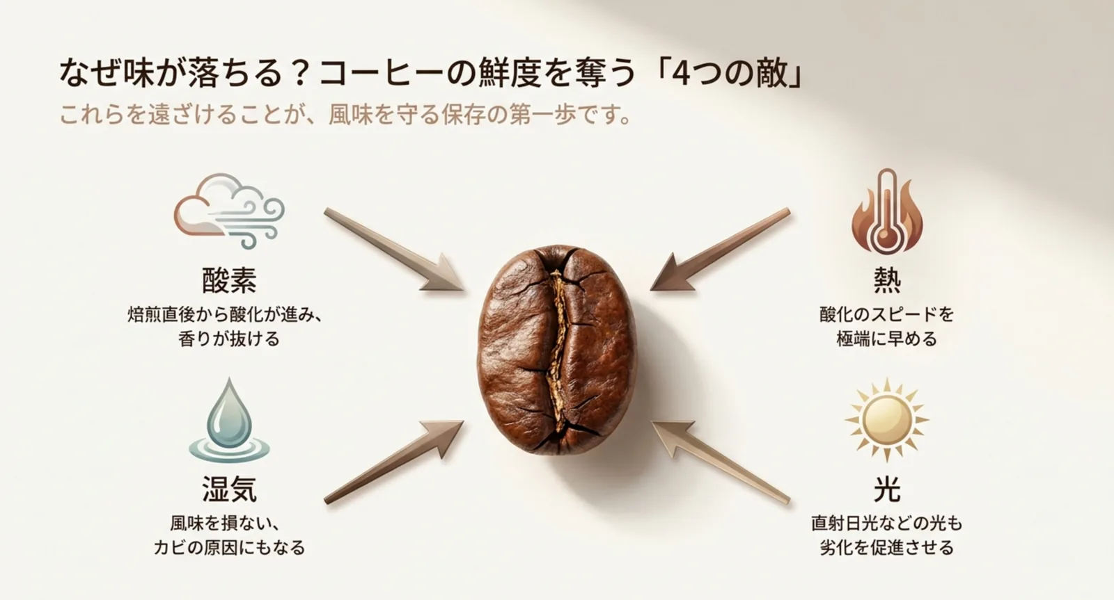 酸素・湿気・熱・光がコーヒーの鮮度を落とす原因であることを示した図